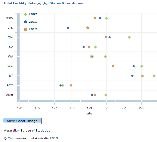 Graph Image for Total Fertility Rate (a) (b), States and territories